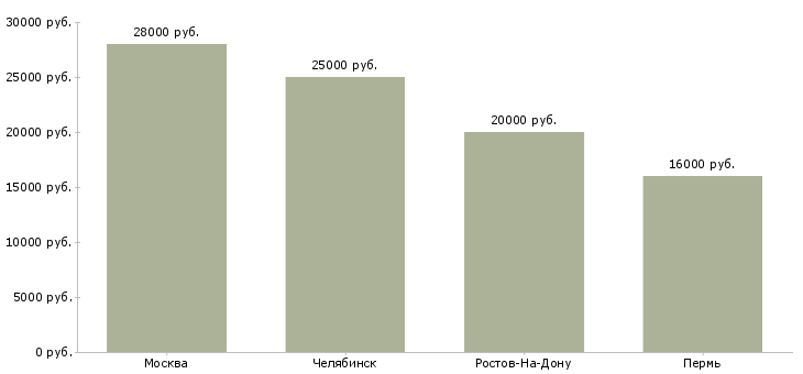 Поиск работы приемщик в ломбард-Медиана зарплаты для вакансии «приемщик в ломбард» в других городах