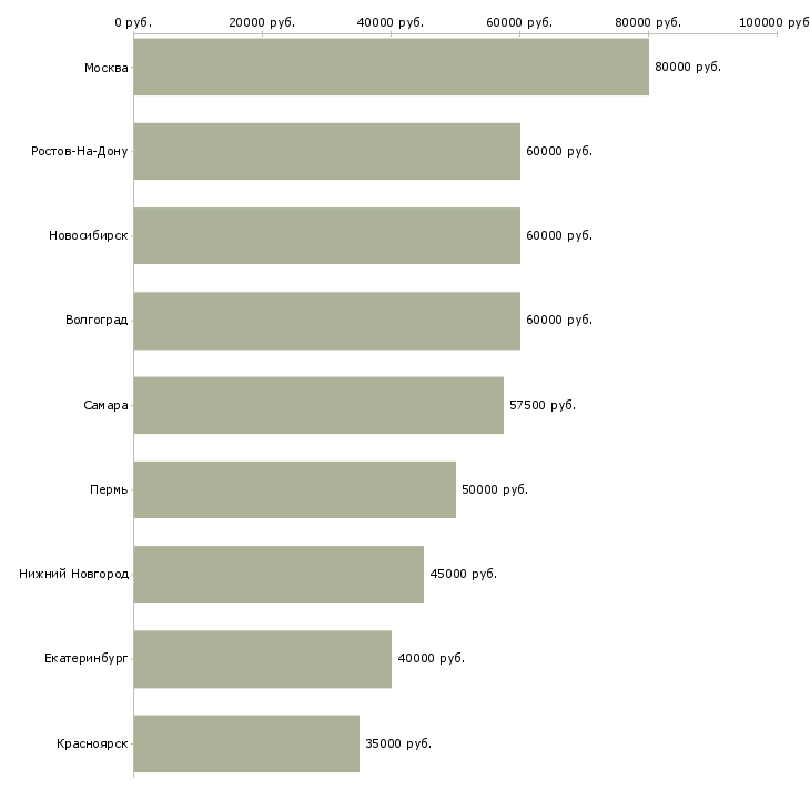 Поиск работы разработчик delphi-Медиана зарплаты для вакансии «разработчик delphi» в других городах