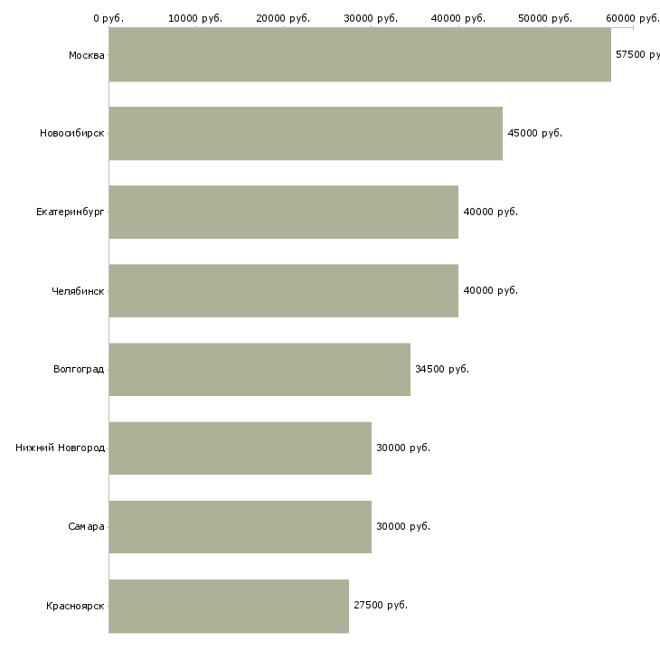 Поиск работы региональный инженер-Медиана зарплаты для вакансии «региональный инженер» в других городах