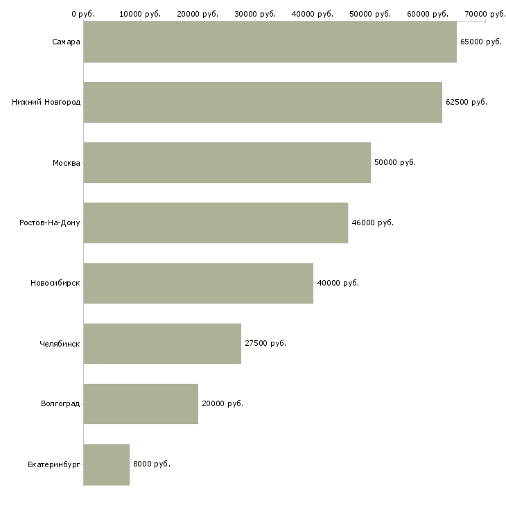Поиск работы руководитель в отдел аренды-Медиана зарплаты для вакансии «руководитель в отдел аренды» в других городах