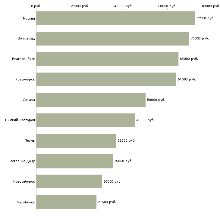 Поиск работы руководитель отдела поставок-Медиана зарплаты для вакансии «руководитель отдела поставок» в других городах