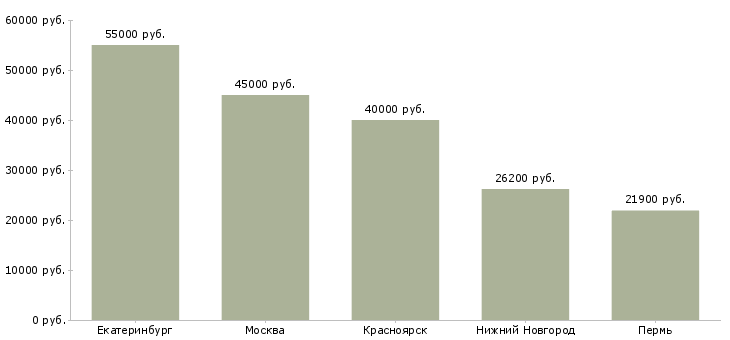 Поиск работы слесарь кипиа 5 разряда-Медиана зарплаты для вакансии «слесарь кипиа 5 разряда» в других городах