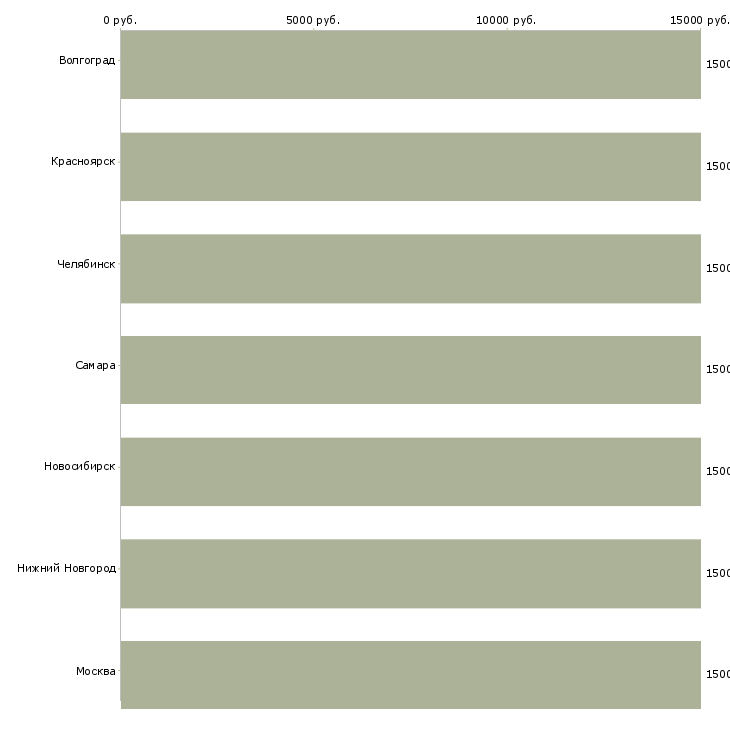 Поиск работы специалист с вооруженных сил-Медиана зарплаты для вакансии «специалист с вооруженных сил» в других городах