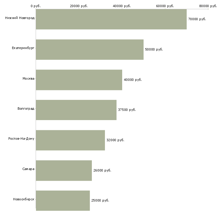 Поиск работы управляющий сетью ресторанов-Медиана зарплаты для вакансии «управляющий сетью ресторанов» в других городах