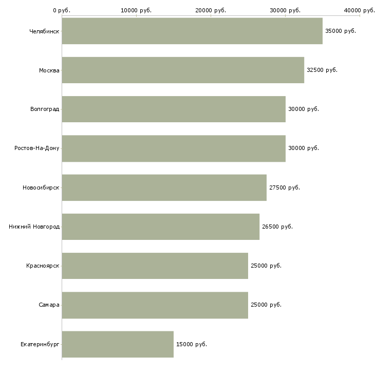 Поиск работы электросварщик на автоматических машинах-Медиана зарплаты для вакансии «электросварщик на автоматических машинах» в других городах