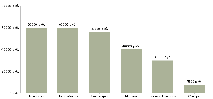 Поиск работы электрослесарь по ремонту электрооборудования-Медиана зарплаты для вакансии «электрослесарь по ремонту электрооборудования» в других городах