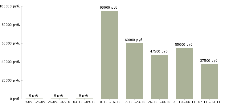 Вакансии «delphi разработчик»-Медиана зарплаты по вакансии «delphi разработчик» за 2 месяца