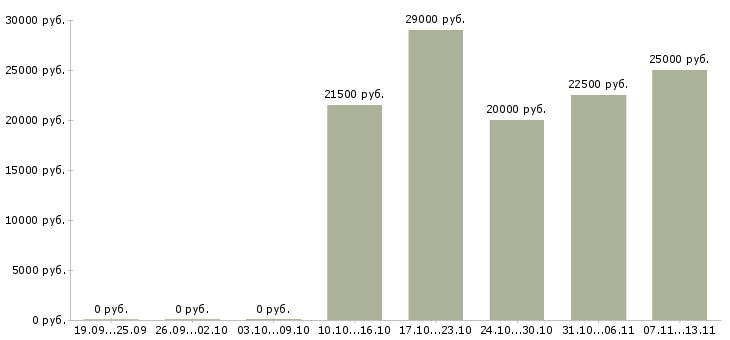 Вакансии «авто мойщик»-Медиана зарплаты по вакансии «авто мойщик» за 2 месяца
