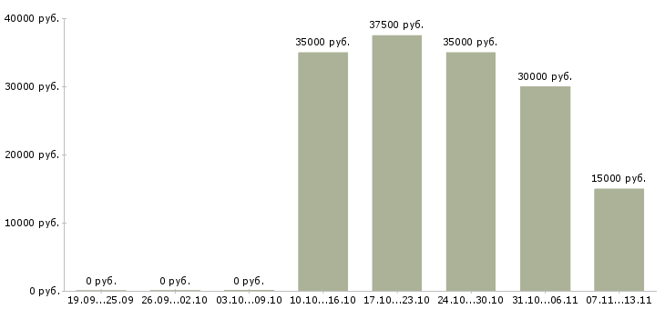 Вакансии «администратор автотехцентра»-Медиана зарплаты по вакансии «администратор автотехцентра» за 2 месяца
