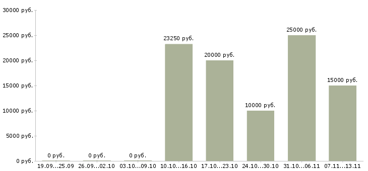 Вакансии «администратор в оздоровительный центр»-Медиана зарплаты по вакансии «администратор в оздоровительный центр» за 2 месяца