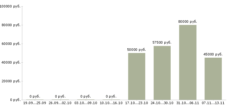 Вакансии «администратор проектного офиса»-Медиана зарплаты по вакансии «администратор проектного офиса» за 2 месяца