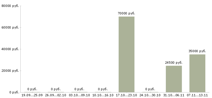 Вакансии «ассистент категорийного менеджера»-Медиана зарплаты по вакансии «ассистент категорийного менеджера» за 2 месяца