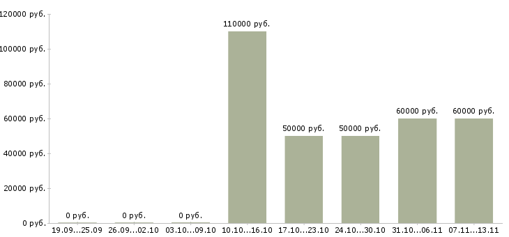 Вакансии «бизнес аналитик ит»-Медиана зарплаты по вакансии «бизнес аналитик ит» за 2 месяца