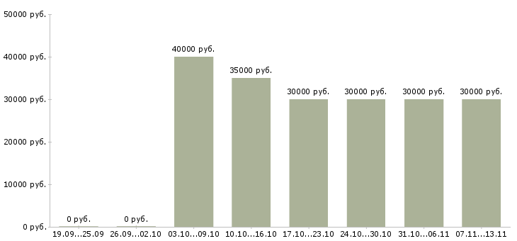 Вакансии «водитель автомобиля газ»-Медиана зарплаты по вакансии «водитель автомобиля газ» за 2 месяца