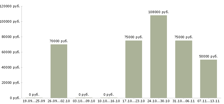 Вакансии «водитель на своей легковой машине»-Медиана зарплаты по вакансии «водитель на своей легковой машине» за 2 месяца