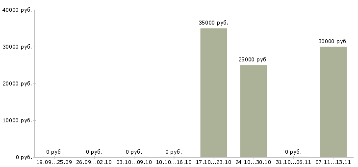 Вакансии «воспитатель главный»-Медиана зарплаты по вакансии «воспитатель главный» за 2 месяца