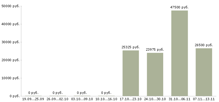 Вакансии «генеральный директор торгового центра»-Медиана зарплаты по вакансии «генеральный директор торгового центра» за 2 месяца
