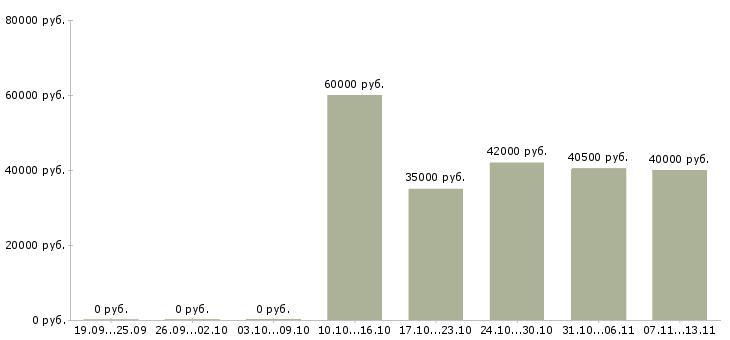 Вакансии «директор торгового комплекса»-Медиана зарплаты по вакансии «директор торгового комплекса» за 2 месяца