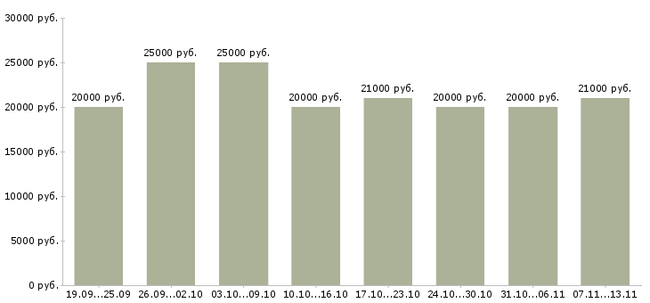 Вакансии «дома в сети интернет»-Медиана зарплаты по вакансии «дома в сети интернет» за 2 месяца