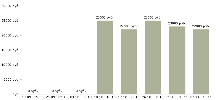 Вакансии «заведующая кассой»-Медиана зарплаты по вакансии «заведующая кассой» за 2 месяца