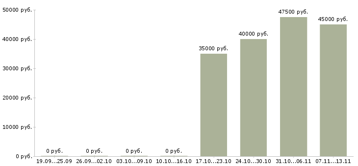 Вакансии «инженер конструктор светопрозрачных конструкций»-Медиана зарплаты по вакансии «инженер конструктор светопрозрачных конструкций» за 2 месяца