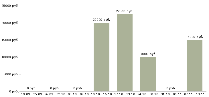 Вакансии «интервьюер для опросов»-Медиана зарплаты по вакансии «интервьюер для опросов» за 2 месяца