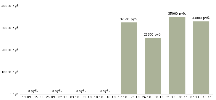 Вакансии «кадровик генеральному директору»-Медиана зарплаты по вакансии «кадровик генеральному директору» за 2 месяца
