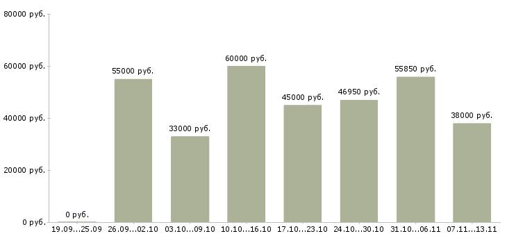 Вакансии «кассир вахтовым методом»-Медиана зарплаты по вакансии «кассир вахтовым методом» за 2 месяца