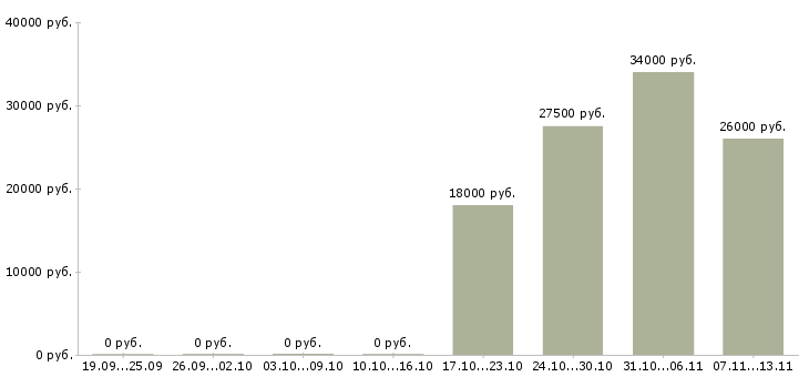 Вакансии «кладовщик учетчик»-Медиана зарплаты по вакансии «кладовщик учетчик» за 2 месяца
