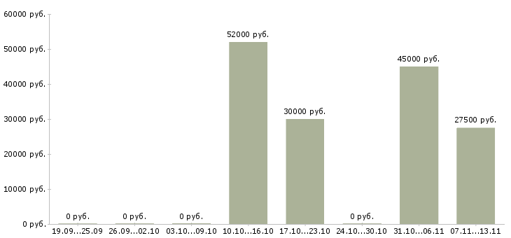 Вакансии «комплектовщица косметики»-Медиана зарплаты по вакансии «комплектовщица косметики» за 2 месяца