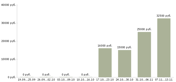 Вакансии «кондитер 3 разряда»-Медиана зарплаты по вакансии «кондитер 3 разряда» за 2 месяца