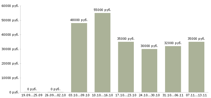 Вакансии «конструктор 2 категории»-Медиана зарплаты по вакансии «конструктор 2 категории» за 2 месяца