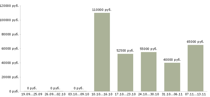 Вакансии «консультант в консалтинговую компанию»-Медиана зарплаты по вакансии «консультант в консалтинговую компанию» за 2 месяца