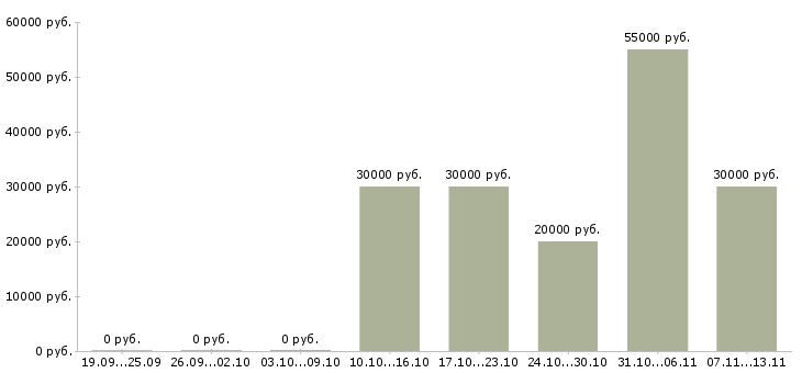 Вакансии «мастер наружной рекламы»-Медиана зарплаты по вакансии «мастер наружной рекламы» за 2 месяца