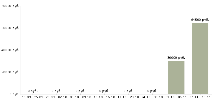 Вакансии «мастер по отделке балконов»-Медиана зарплаты по вакансии «мастер по отделке балконов» за 2 месяца