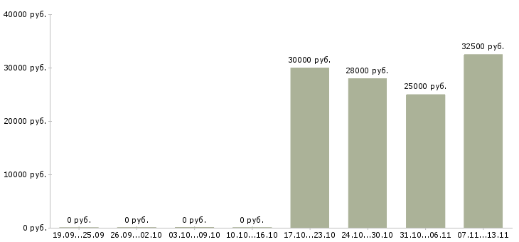 Вакансии «мастер по ремонту электрооборудования»-Медиана зарплаты по вакансии «мастер по ремонту электрооборудования» за 2 месяца