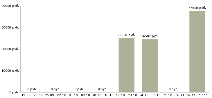 Вакансии «мастер рыбного производства»-Медиана зарплаты по вакансии «мастер рыбного производства» за 2 месяца