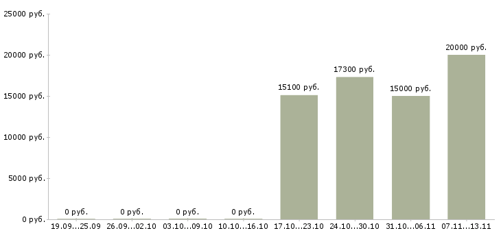 Вакансии «медицинская сестра врача общей практики»-Медиана зарплаты по вакансии «медицинская сестра врача общей практики» за 2 месяца