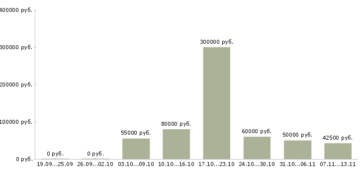 Вакансии «менеджер инвестиционного проекта»-Медиана зарплаты по вакансии «менеджер инвестиционного проекта» за 2 месяца
