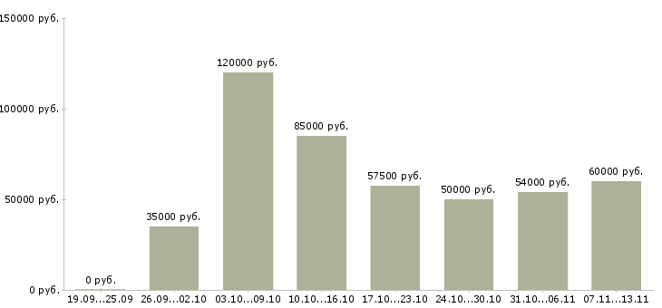 Вакансии «менеджер отдела недвижимости»-Медиана зарплаты по вакансии «менеджер отдела недвижимости» за 2 месяца