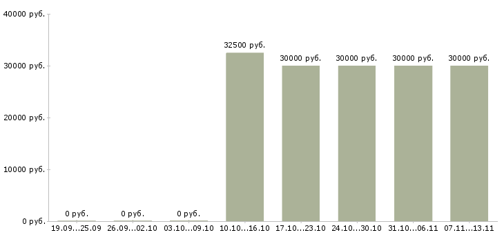 Вакансии «менеджер по продажам кабельной продукции»-Медиана зарплаты по вакансии «менеджер по продажам кабельной продукции» за 2 месяца