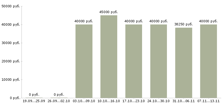 Вакансии «менеджер по промо»-Медиана зарплаты по вакансии «менеджер по промо» за 2 месяца
