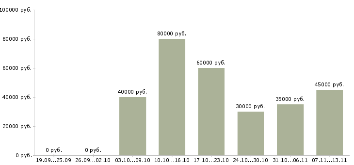 Вакансии «менеджер по работе с контрагентами»-Медиана зарплаты по вакансии «менеджер по работе с контрагентами» за 2 месяца