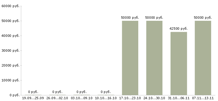 Вакансии «менеджер со знанием китайского языка»-Медиана зарплаты по вакансии «менеджер со знанием китайского языка» за 2 месяца