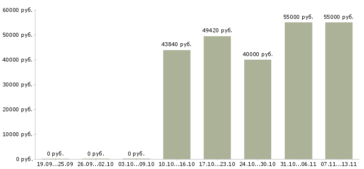 Вакансии «наладчик хшо»-Медиана зарплаты по вакансии «наладчик хшо» за 2 месяца