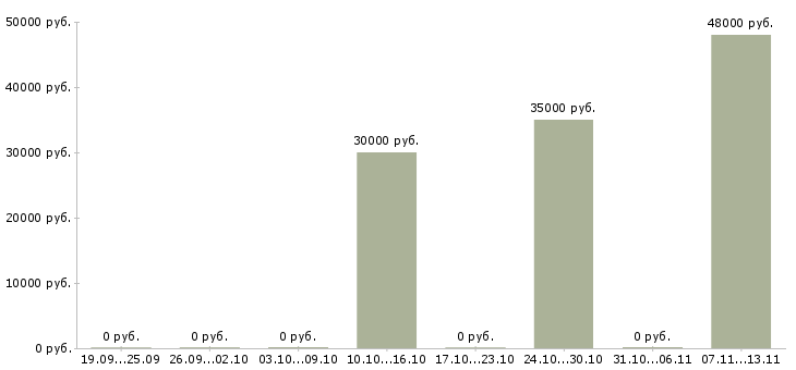 Вакансии «начальник нефтебазы»-Медиана зарплаты по вакансии «начальник нефтебазы» за 2 месяца