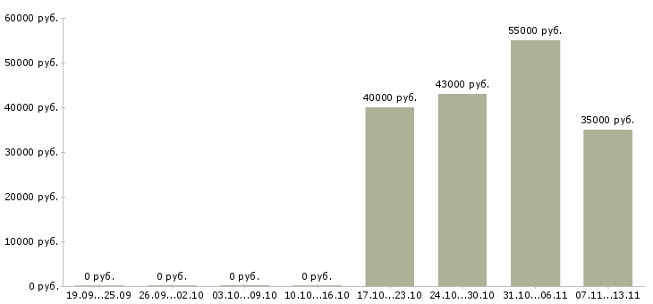 Вакансии «начальник отдела комплектации»-Медиана зарплаты по вакансии «начальник отдела комплектации» за 2 месяца