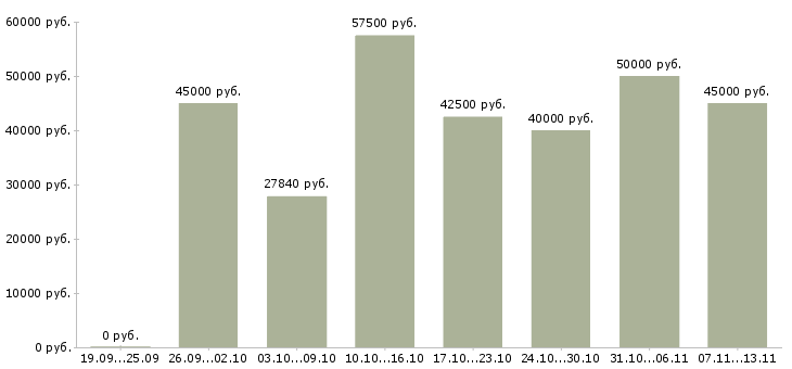 Вакансии «начальник отдела технического контроля»-Медиана зарплаты по вакансии «начальник отдела технического контроля» за 2 месяца