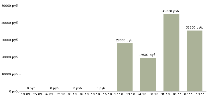 Вакансии «начальник химической лаборатории»-Медиана зарплаты по вакансии «начальник химической лаборатории» за 2 месяца