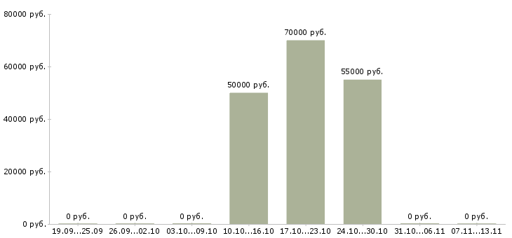 Вакансии «обрубщик литья»-Медиана зарплаты по вакансии «обрубщик литья» за 2 месяца